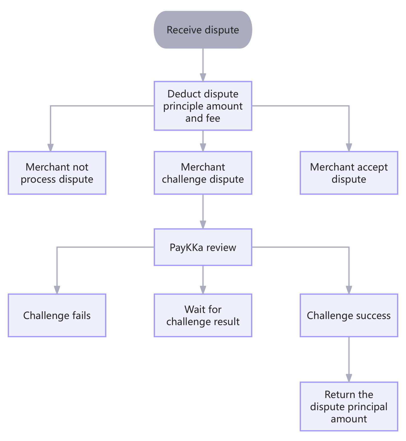 Description of image